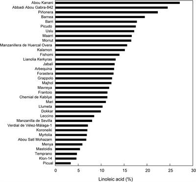 The Oleic/Linoleic Acid Ratio in Olive (Olea europaea L.) Fruit Mesocarp Is Mainly Controlled by OeFAD2-2 and OeFAD2-5 Genes Together With the Different Specificity of Extraplastidial Acyltransferase Enzymes